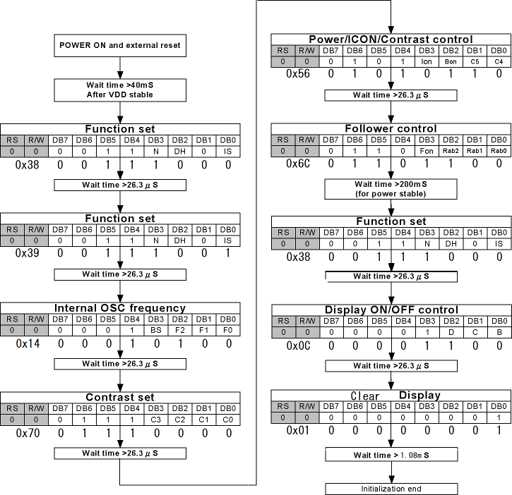 initialization procedures