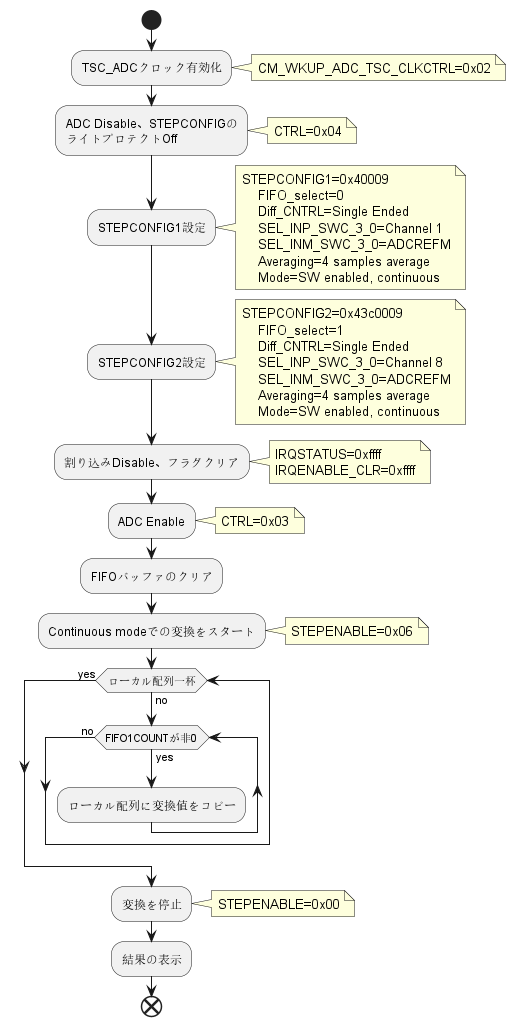 flow chart