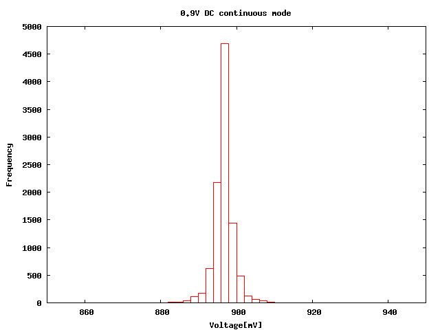 histgram 0.9V