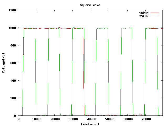 Square wave